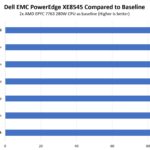 Dell EMC PowerEdge XE8545 AMD EPYC 7763 Performance To Baseline