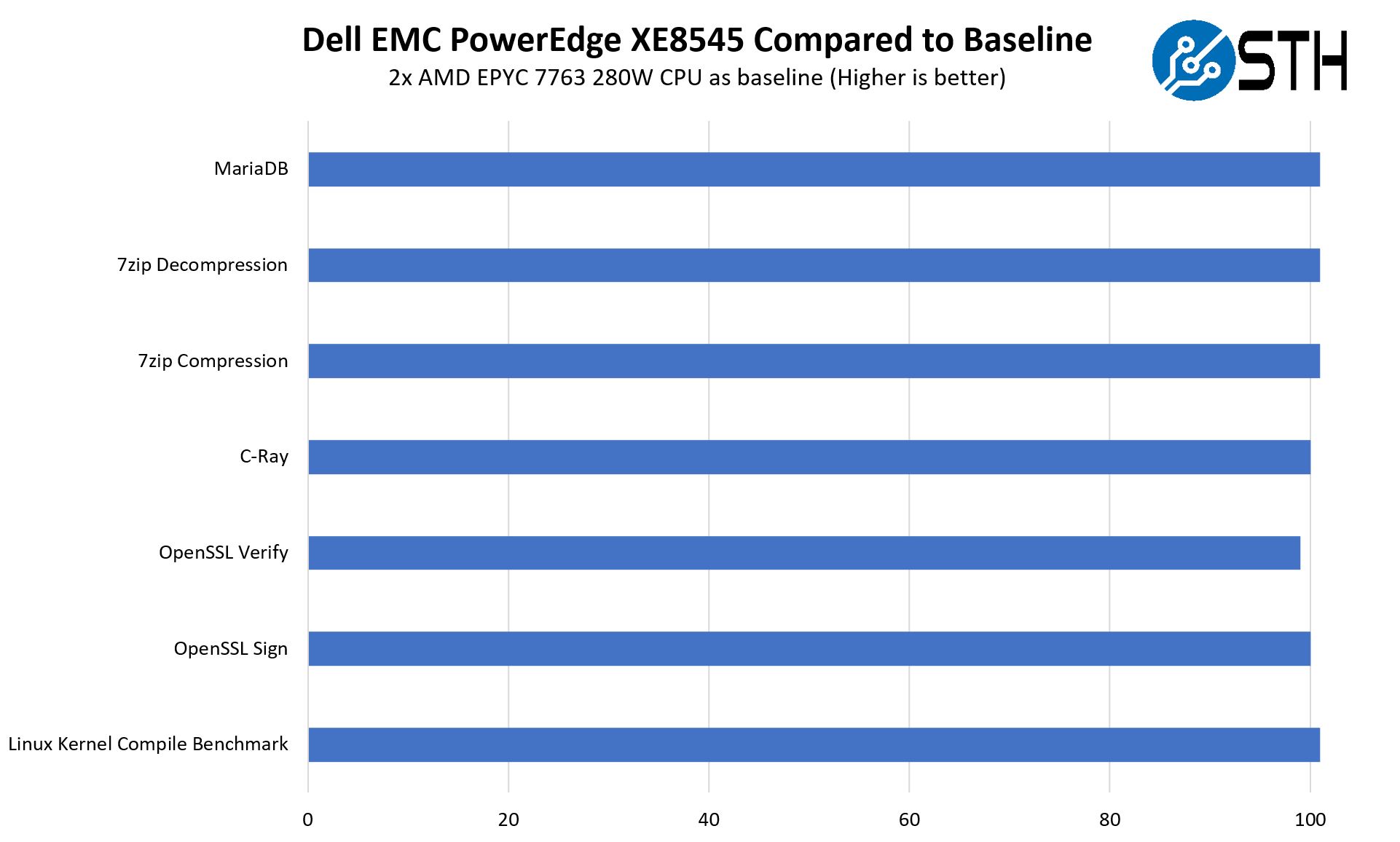 Dell EMC PowerEdge XE8545 AMD EPYC 7763 Performance To Baseline