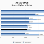 Gigabyte AORUS 7000s 1TB ASSSD 10GB Chart