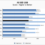 Gigabyte AORUS 7000s 1TB ASSSD 1GB Chart