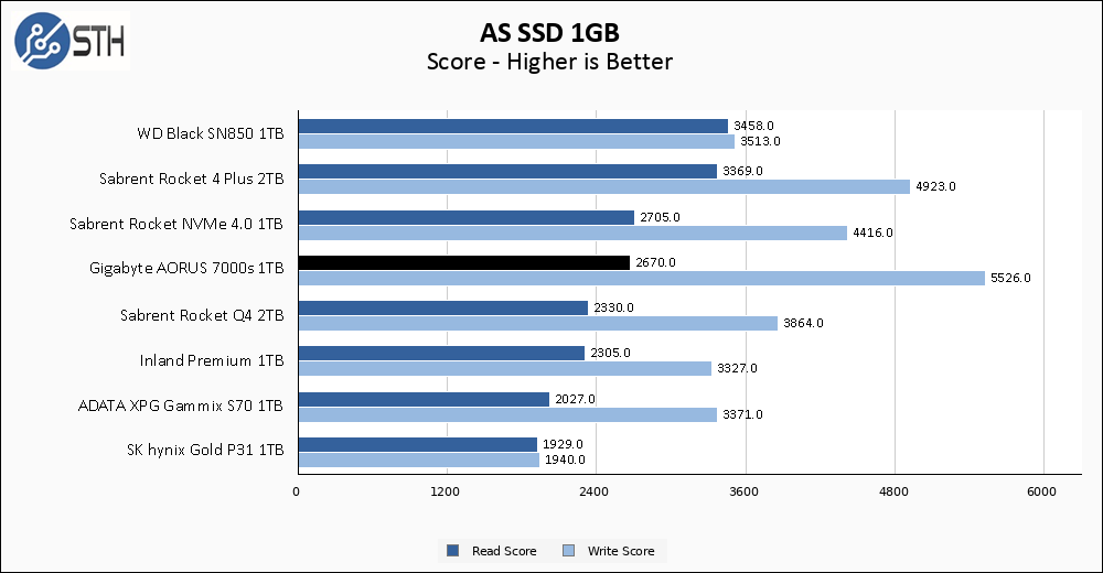 Gigabyte AORUS 7000s 1TB ASSSD 1GB Chart