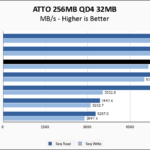 Gigabyte AORUS 7000s 1TB ATTO 256MB Chart
