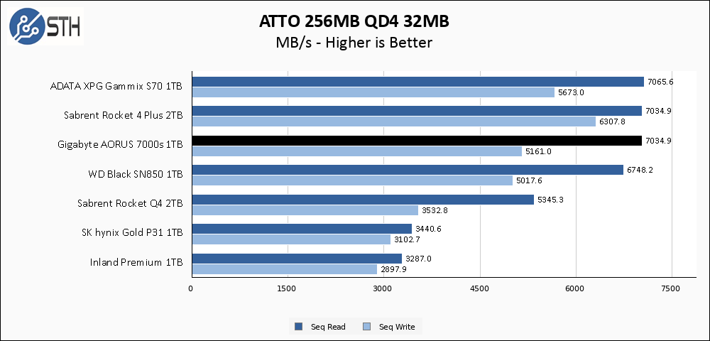 Gigabyte AORUS 7000s 1TB ATTO 256MB Chart