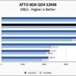 Gigabyte AORUS 7000s 1TB ATTO 8GB Chart
