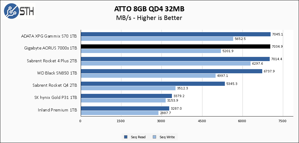 Gigabyte AORUS 7000s 1TB ATTO 8GB Chart