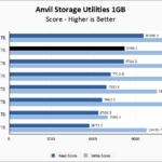 Gigabyte AORUS 7000s 1TB Anvil 1GB Chart