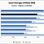 Gigabyte AORUS 7000s 1TB Anvil 8GB Chart