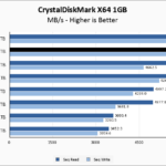 Gigabyte AORUS 7000s 1TB CrystalDiskMark 1GB Chart