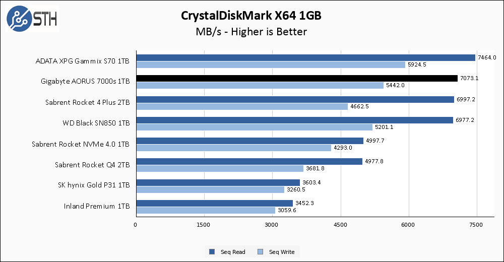 Gigabyte AORUS 7000s 1TB CrystalDiskMark 1GB Chart