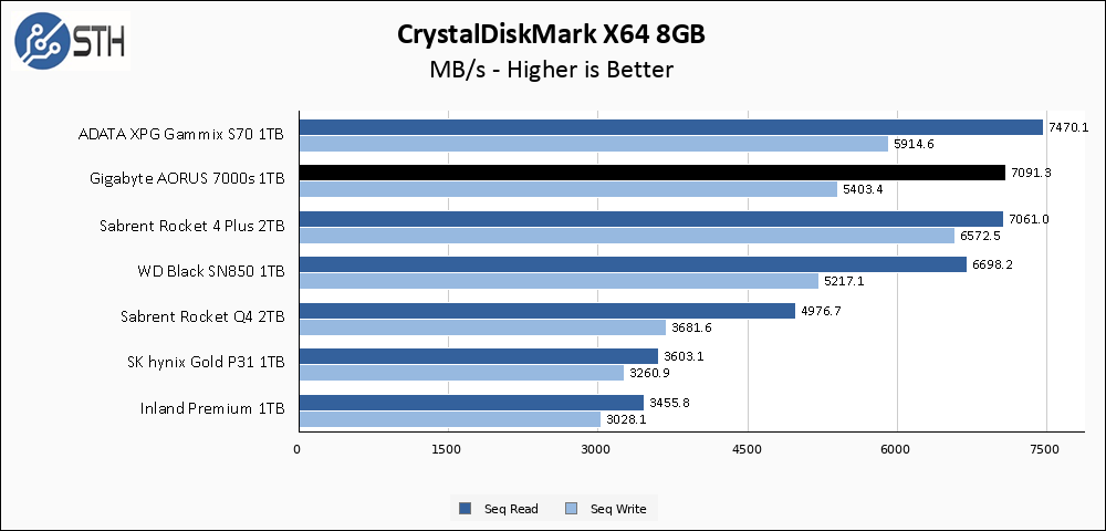 Gigabyte AORUS 7000s 1TB CrystalDiskMark 8GB Chart