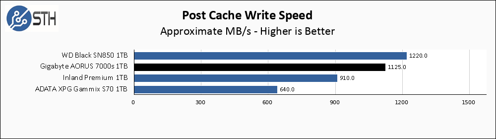 Gigabyte AORUS 7000s 1TB Post Cache Write Speed Chart