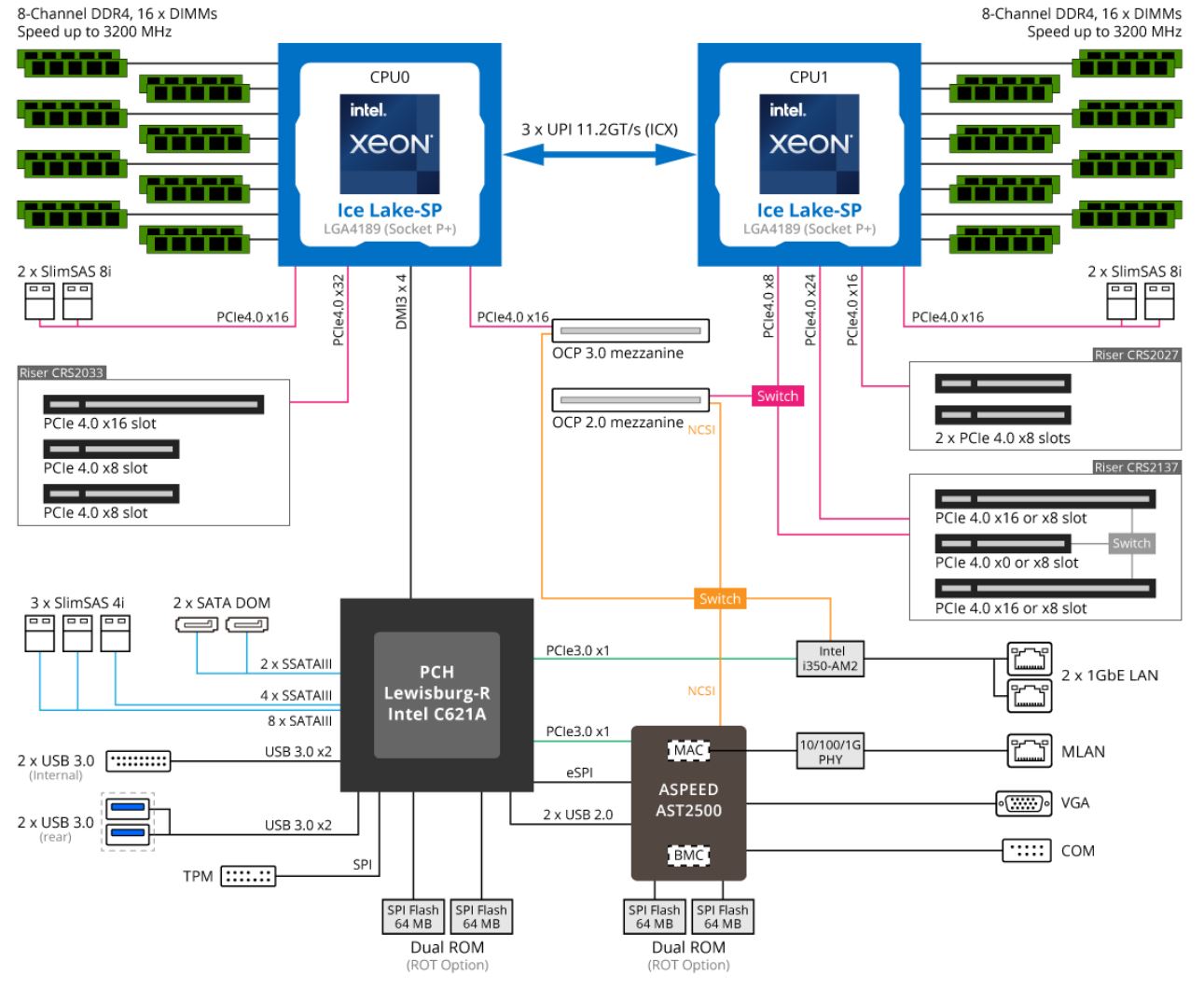 Gigabyte R282 N80 Block Diagram