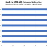 Gigabyte R282 N80 Performance To Baseline