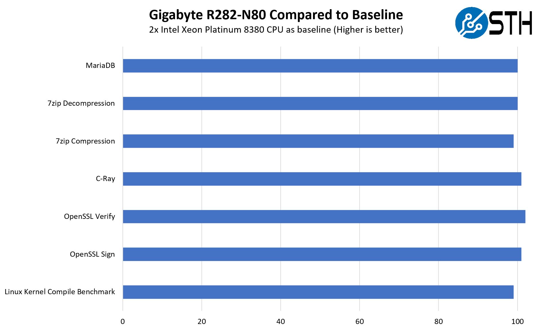 Gigabyte R282 N80 Performance To Baseline