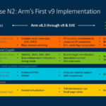 HC33 Arm Neoverse N2 Arm V9 Implementation