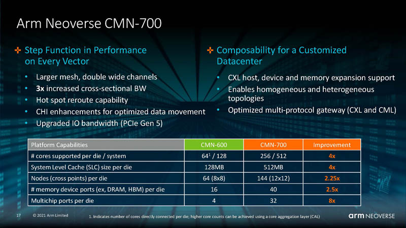 HC33 Arm Neoverse N2 CMN 700