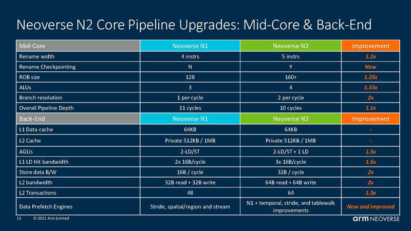 HC33 Arm Neoverse N2 Mid Core And Back End