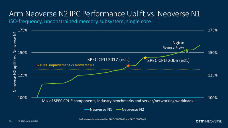 HC33 Arm Neoverse N2 Performance Increase