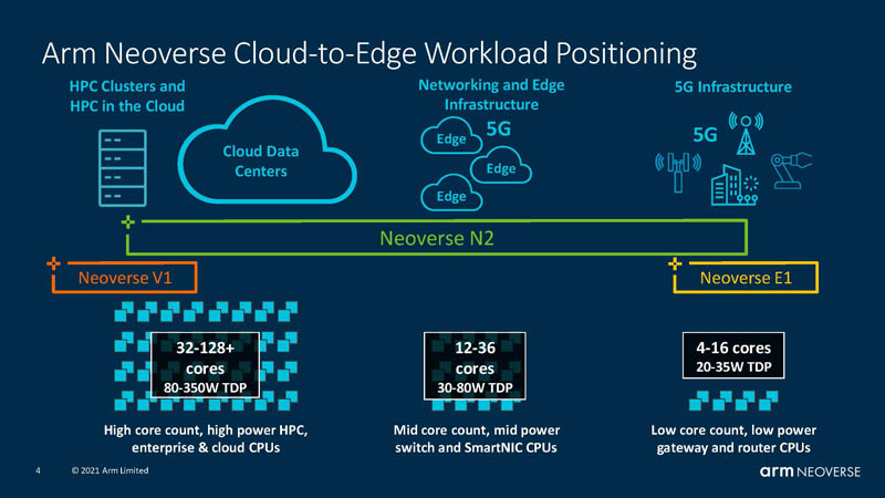 HC33 Arm Neoverse N2 Platforms Positioning Q3 2021