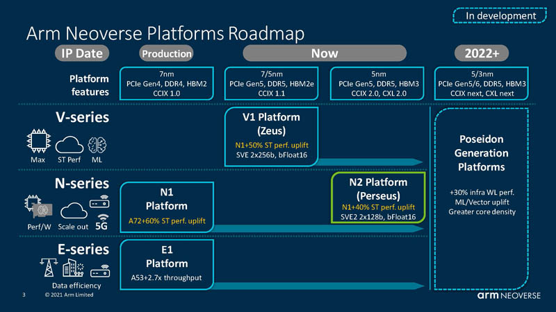 HC33 Arm Neoverse N2 Platforms Roadmap Q3 2021