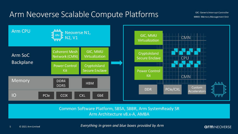 HC33 Arm Neoverse N2 What Arm Provides