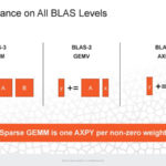 HC33 Cerebras WSE 2 Full Performance On All BLAS Levels
