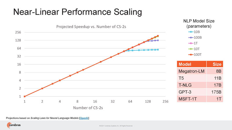 HC33 Cerebras WSE 2 Near Linear Performance Scaling