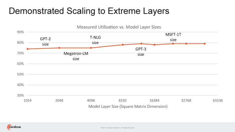 HC33 Cerebras WSE 2 Scaling To Extreme Layers