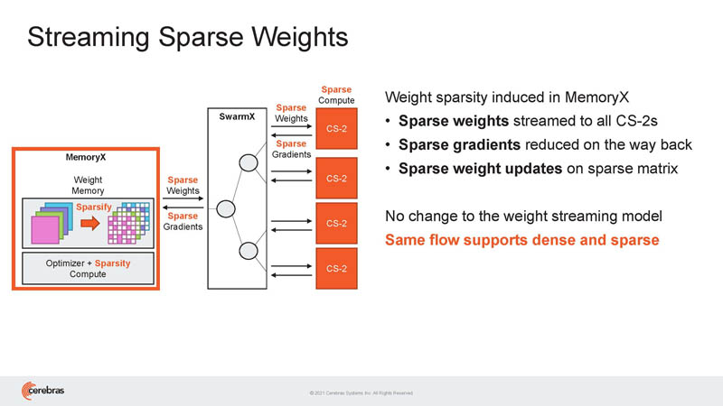 HC33 Cerebras WSE 2 Streaming Sparse Weights