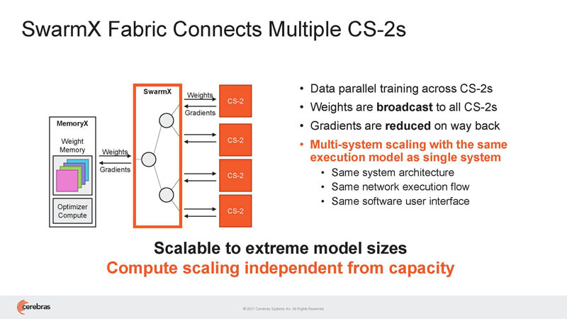 HC33 Cerebras WSE 2 SwarmX Fabric