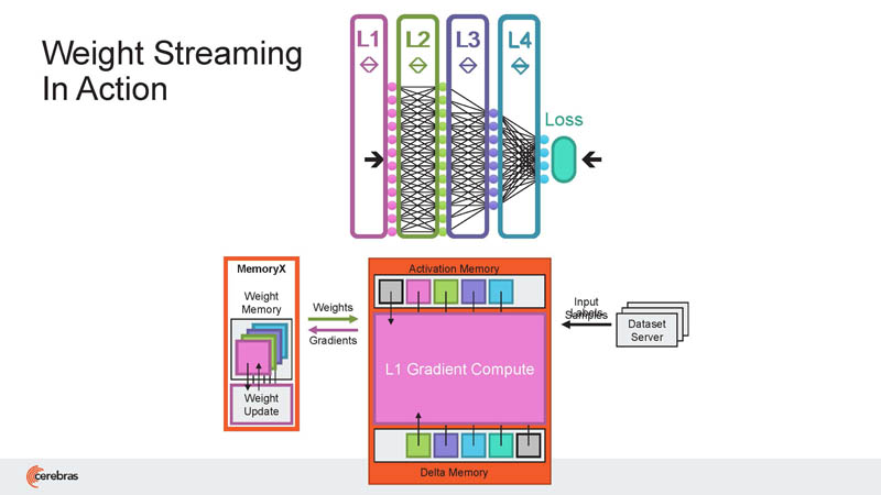 HC33 Cerebras WSE 2 Weight Streaming In Action