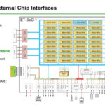 HC33 Esperanto ET SoC 1 External Chip Interfaces