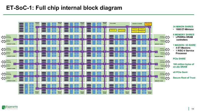 HC33 Esperanto ET SoC 1 Full Chip Block Diagram
