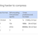 HC33 Google VCU Video Is Getting Harder To Compress Times Increase
