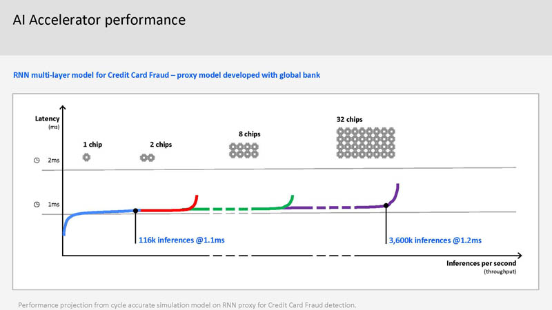 HC33 IBM Z Telum Processor AI Performance