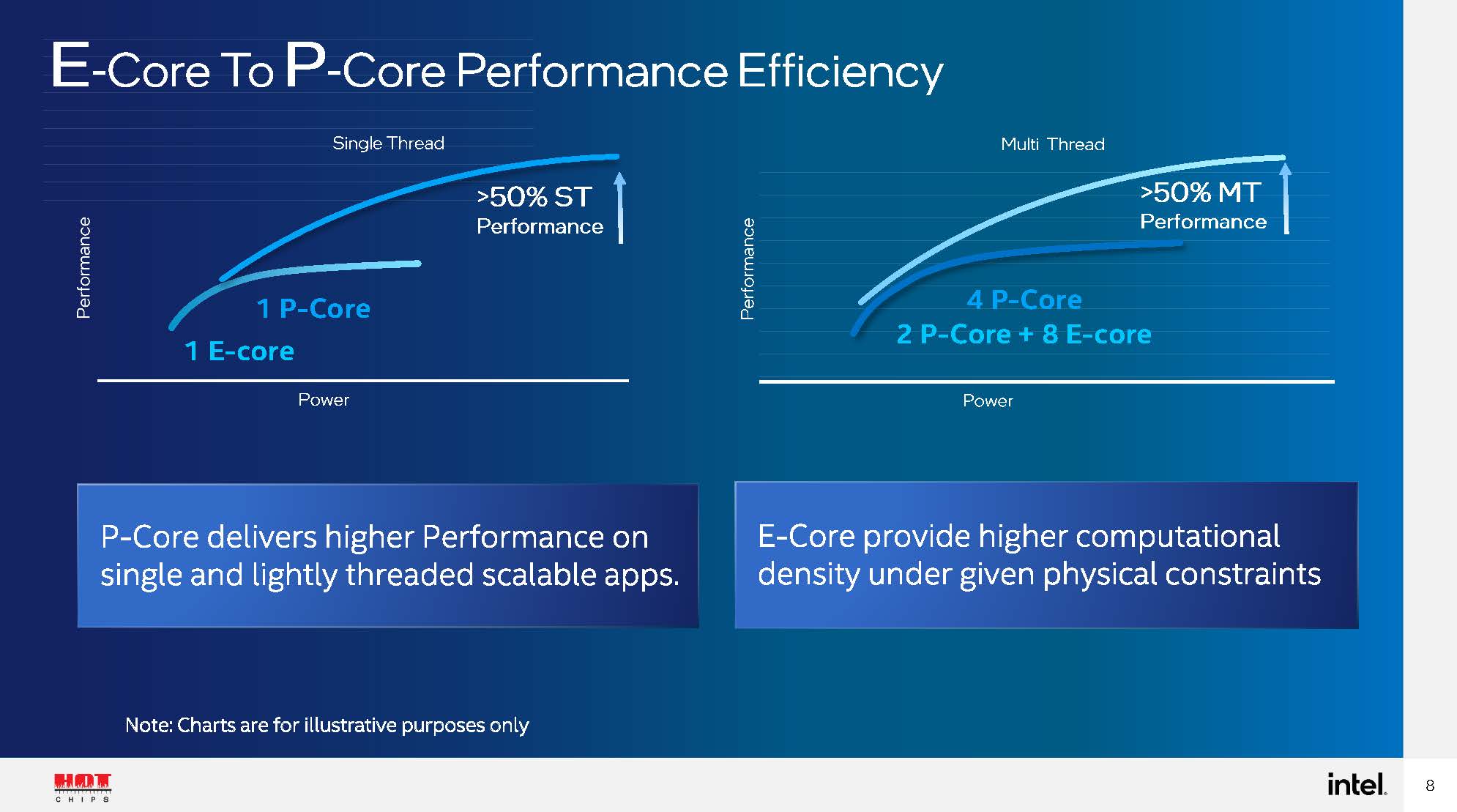 HC33 Intel Alder Lake P And E Core Efficiency