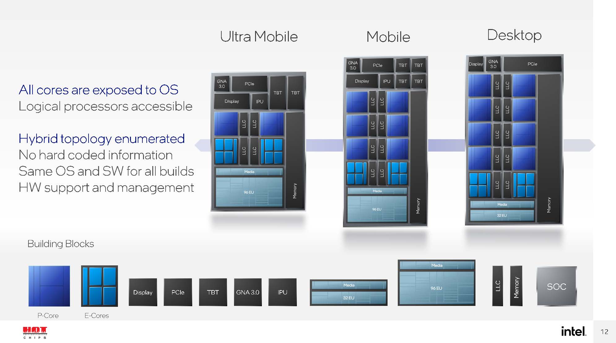 HC33 Intel Alder Lake Scale And Building Blocks