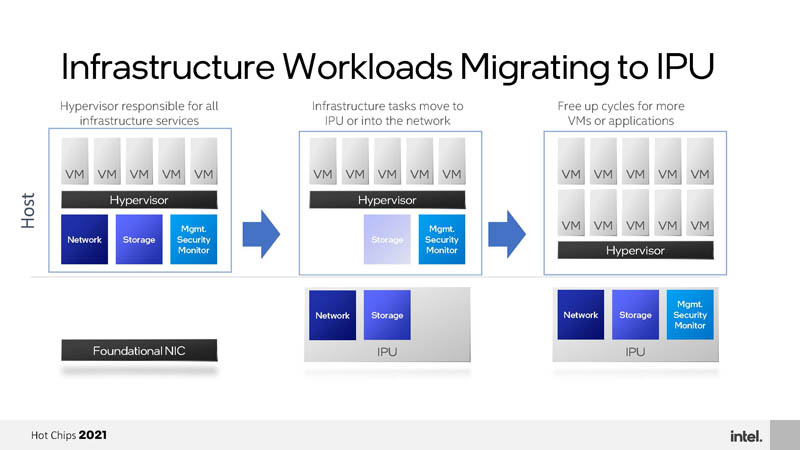 HC33 Intel Mount Evans DPU IPU Infrastructure Workloads Migrating To DPUs