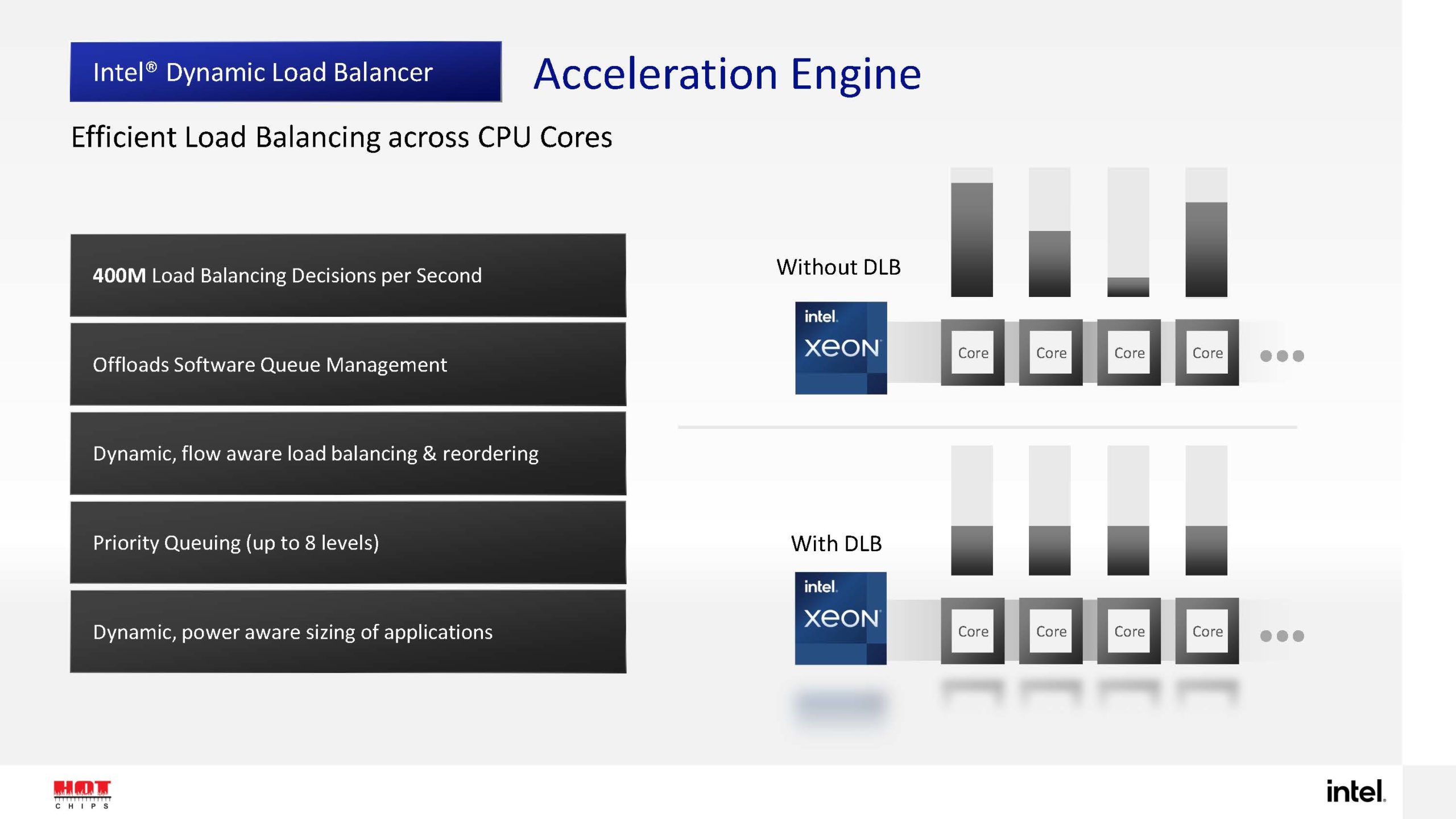 HC33 Intel Sapphire Rapids Dynamic Load Balancer