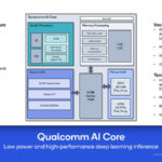 HC33 Qualcomm Cloud AI 100 Qualcomm AI Core