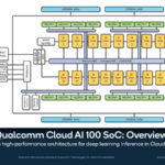 HC33 Qualcomm Cloud AI 100 SoC Overview