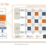 HC33 SambaNova SN10 RDU Chip Overview Tile