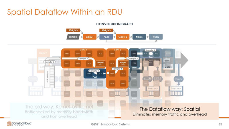 HC33 SambaNova SN10 RDU Data Flow Instead Of Kernel By Kernel