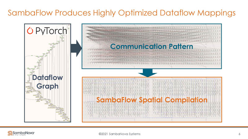 HC33 SambaNova SN10 RDU Dataflow Mappings