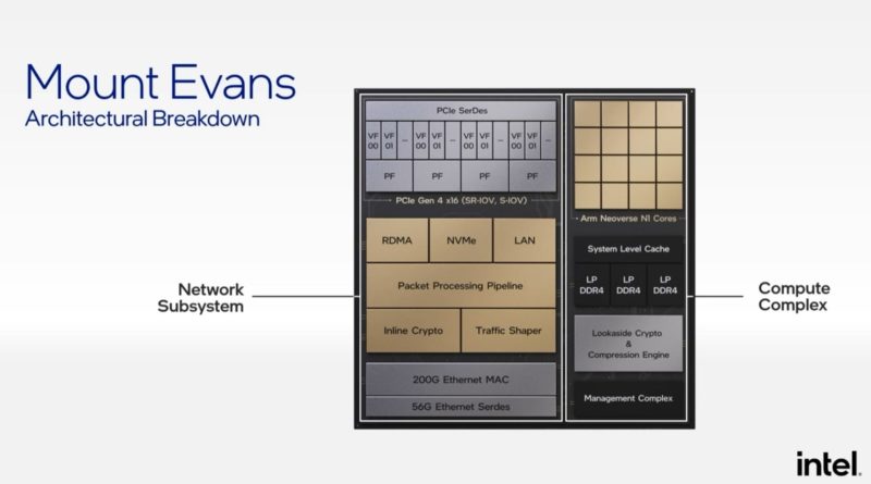 Intel Architecture Day 2021 IPU Mount Evans ASIC Block Diagram