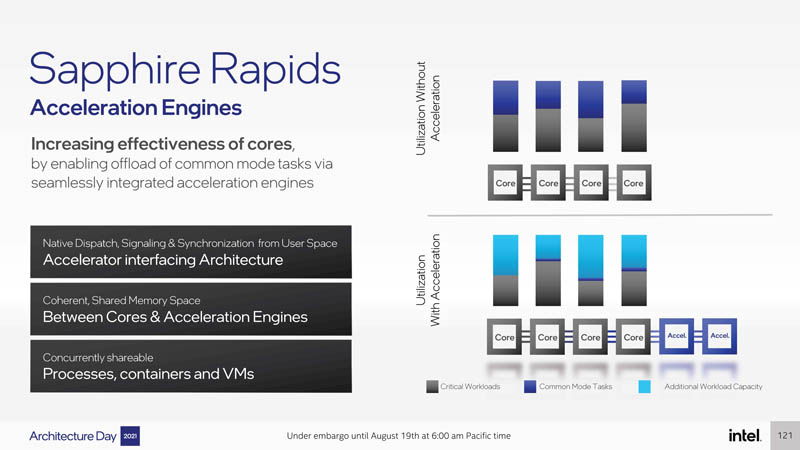 Intel Architecture Day 2021 Sapphire Rapids Acceleration Engines