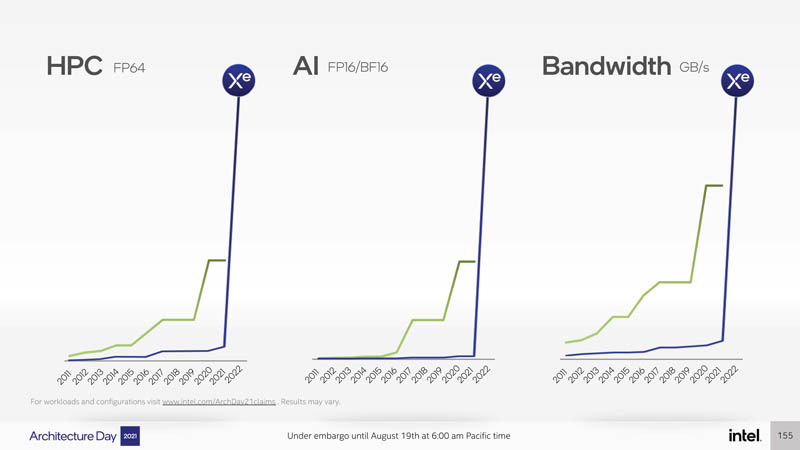 Intel Architecture Day 2021 Xe HPC Ponte Vecchio Performance Expectation 1