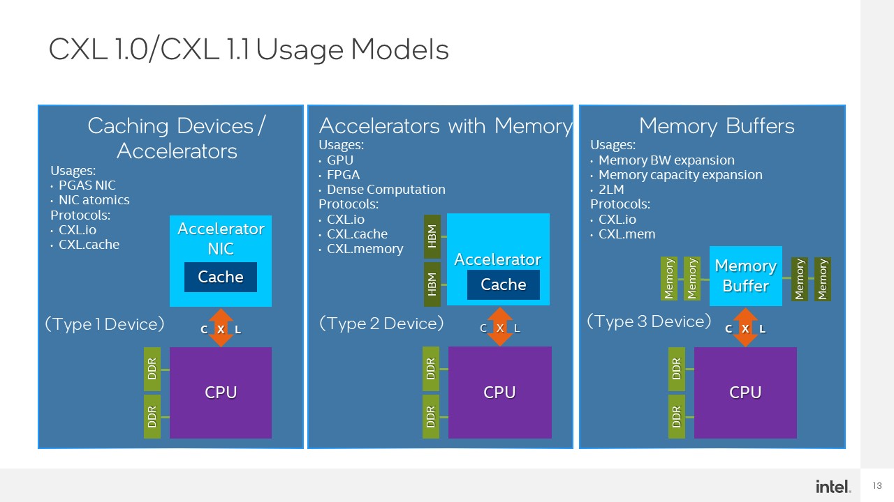 Intel Hot Interconnects 2021 CXL 5 1.0 And 1.1 Usage Models