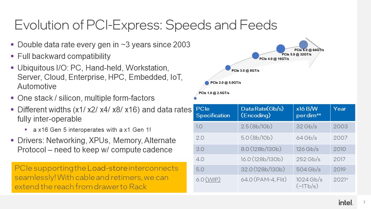 Intel Hot Interconnects 2021 CXL Evolution Of PCIe