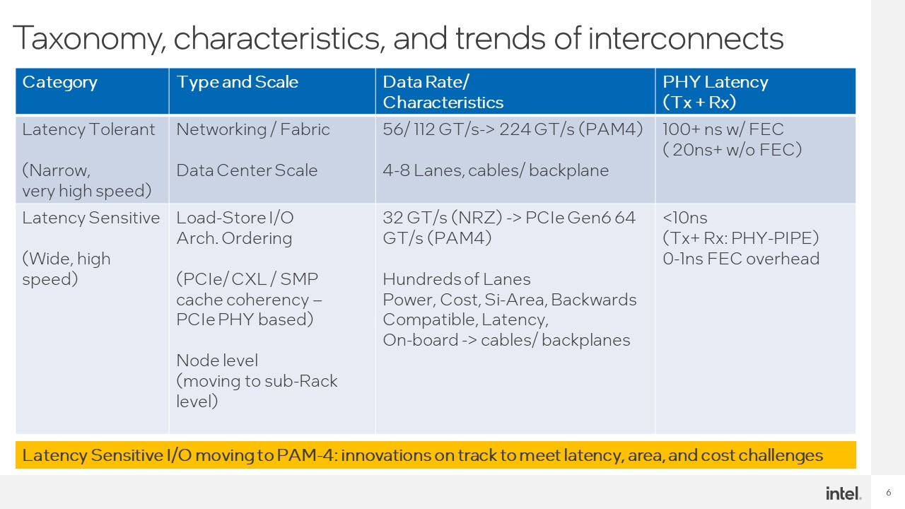 Intel Hot Interconnects 2021 CXL Taxonomy Characteristics And Trends Of Interconnects